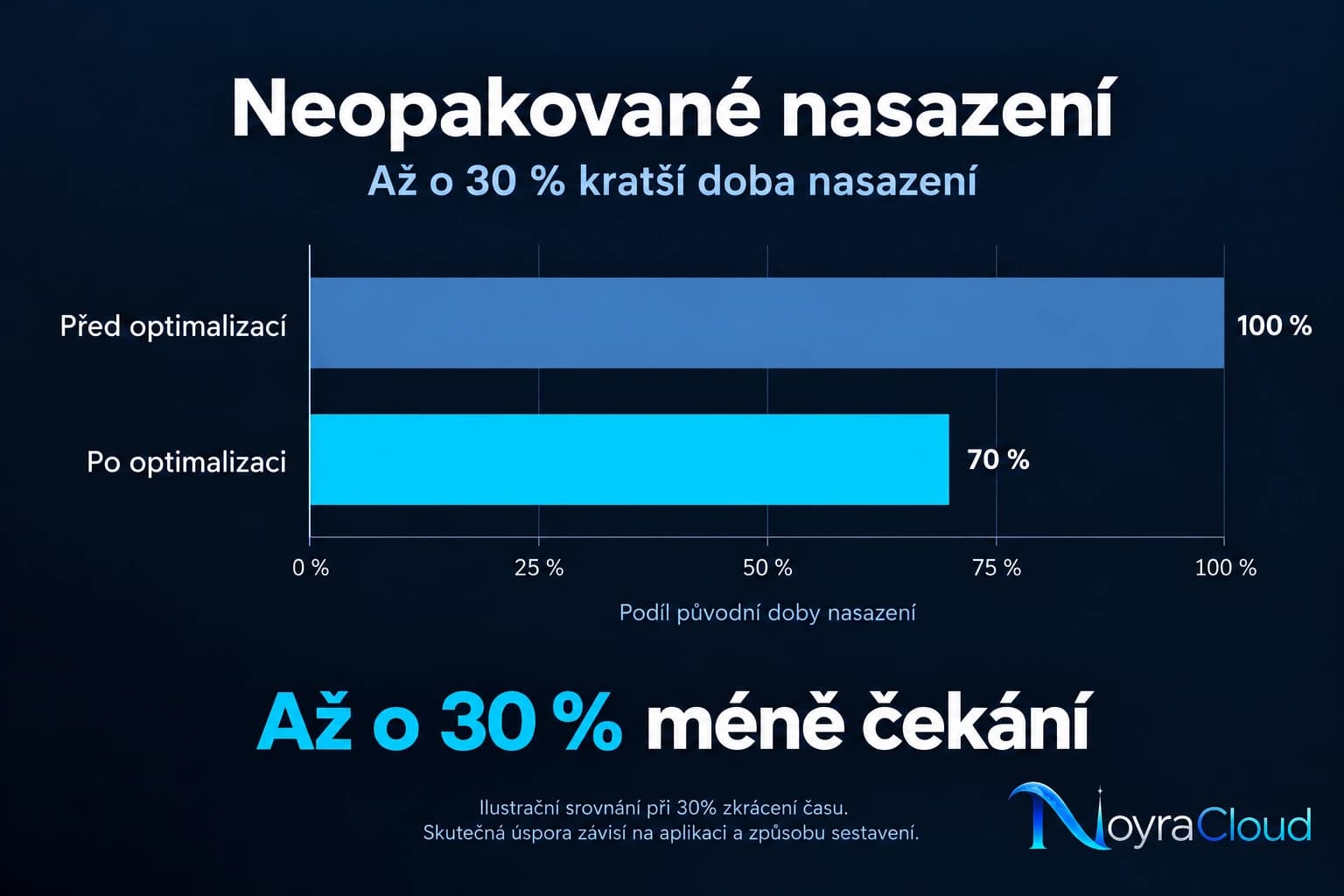 Neopakované nasazení: při 30% zkrácení klesá doba sestavení ze 100 % na 70 % původního času.